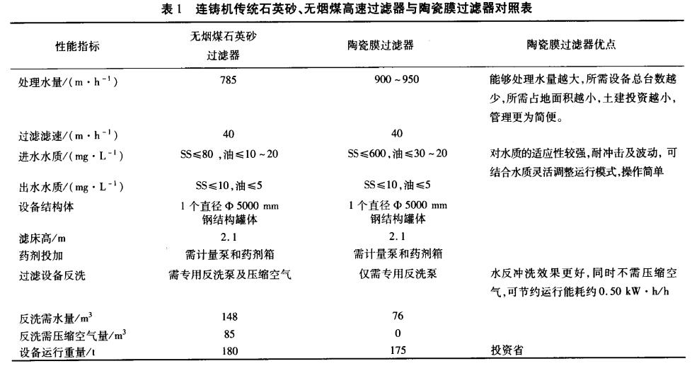 連鑄機傳統(tǒng)石英砂、無煙煤高速過濾器與陶瓷膜過濾器對照表